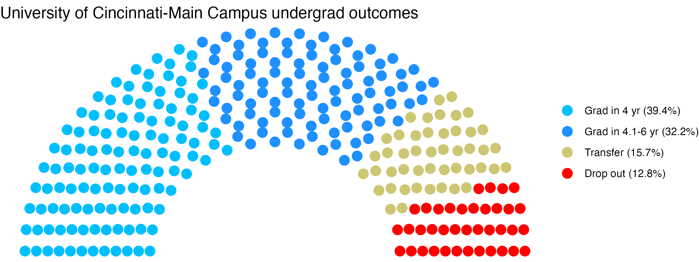 Parliament plot showing the outcomes for full time undergraduates