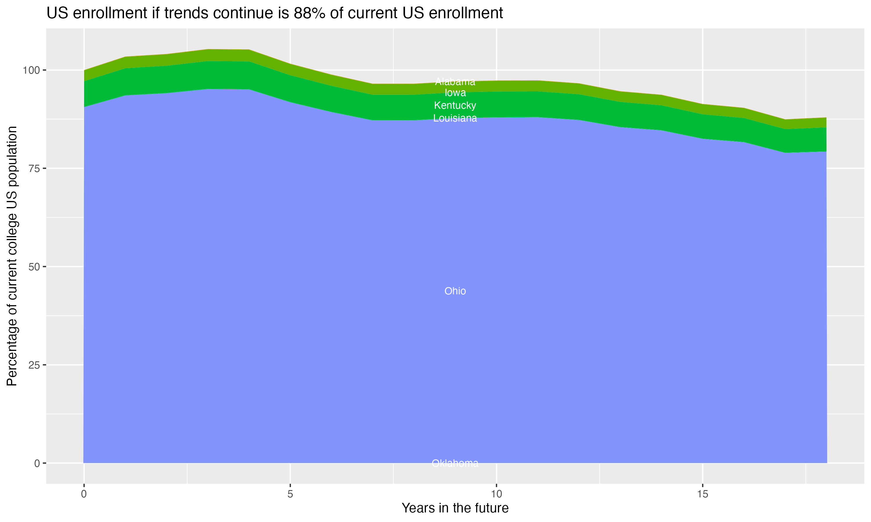 Stacked area plot showing trends if enrollment of 18 year olds per state stay constant; it will be 88percent of the current population.