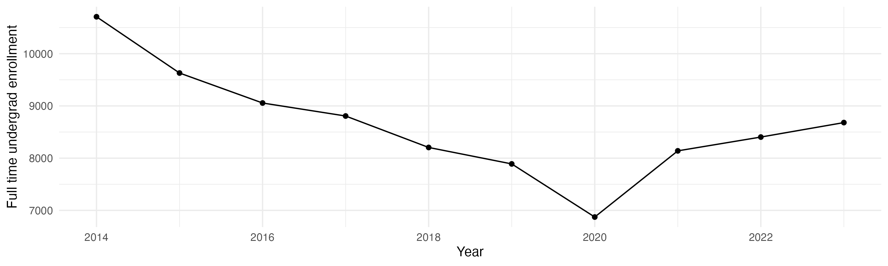 Line plot showing the the full time undergraduate enrollment over time