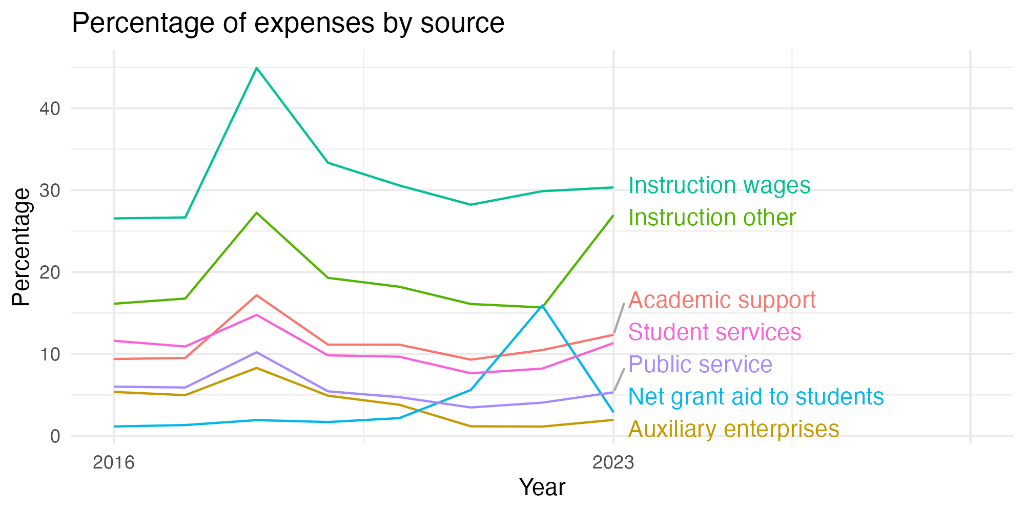 Line plot showing expenses by category over time.
