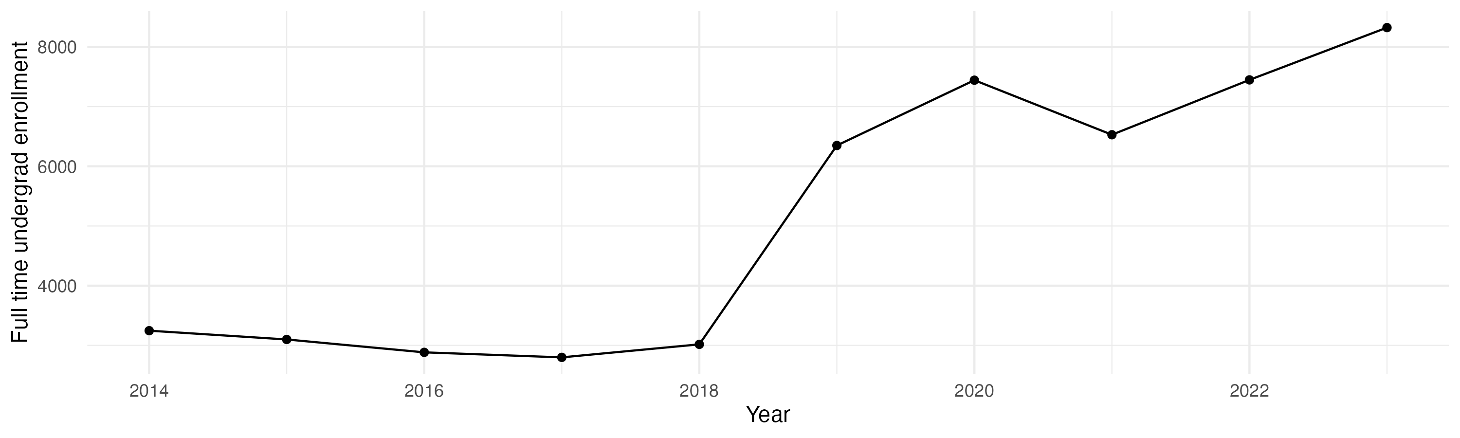 Line plot showing the the full time undergraduate enrollment over time