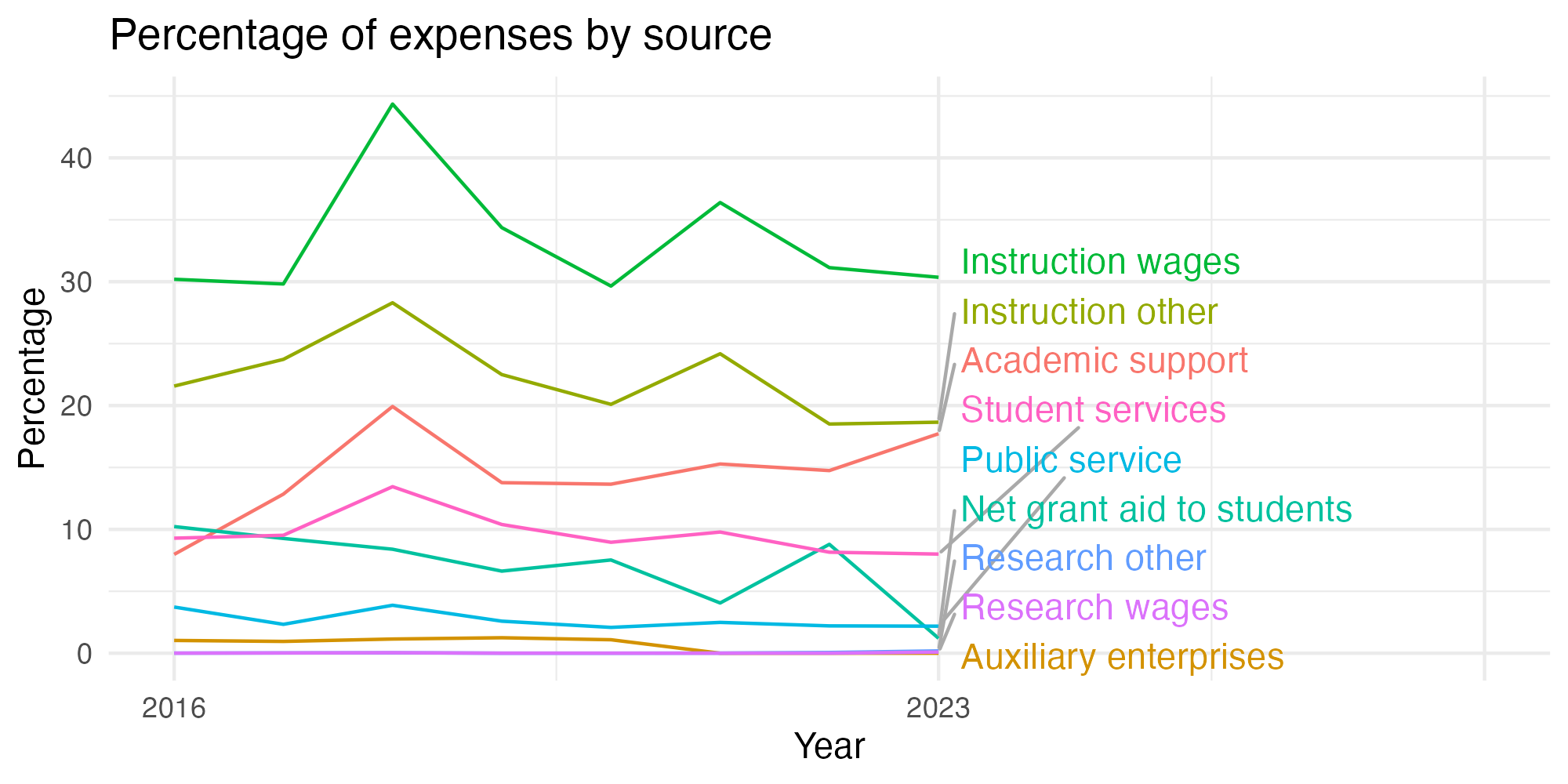 Line plot showing expenses by category over time.