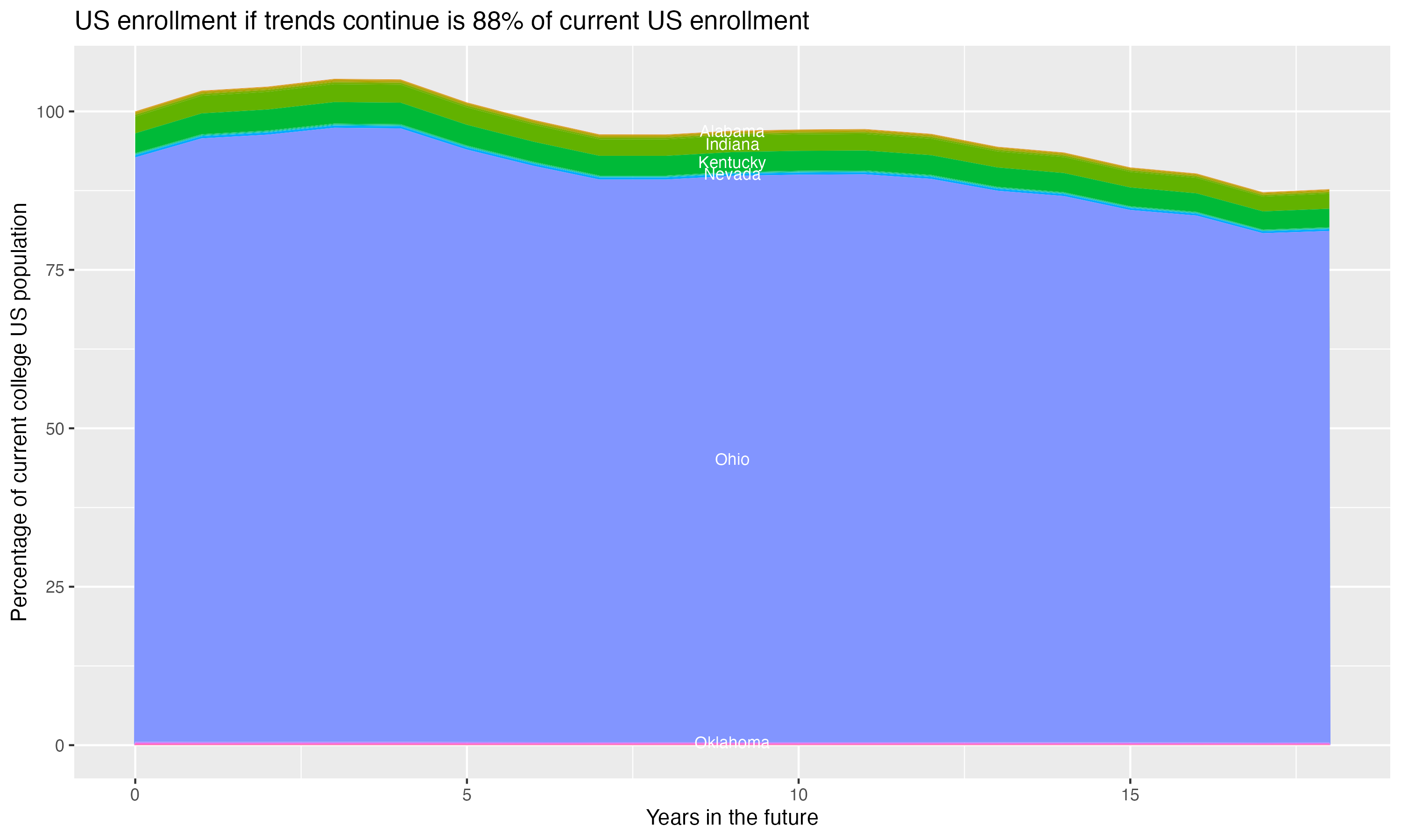 Stacked area plot showing trends if enrollment of 18 year olds per state stay constant; it will be 88percent of the current population.