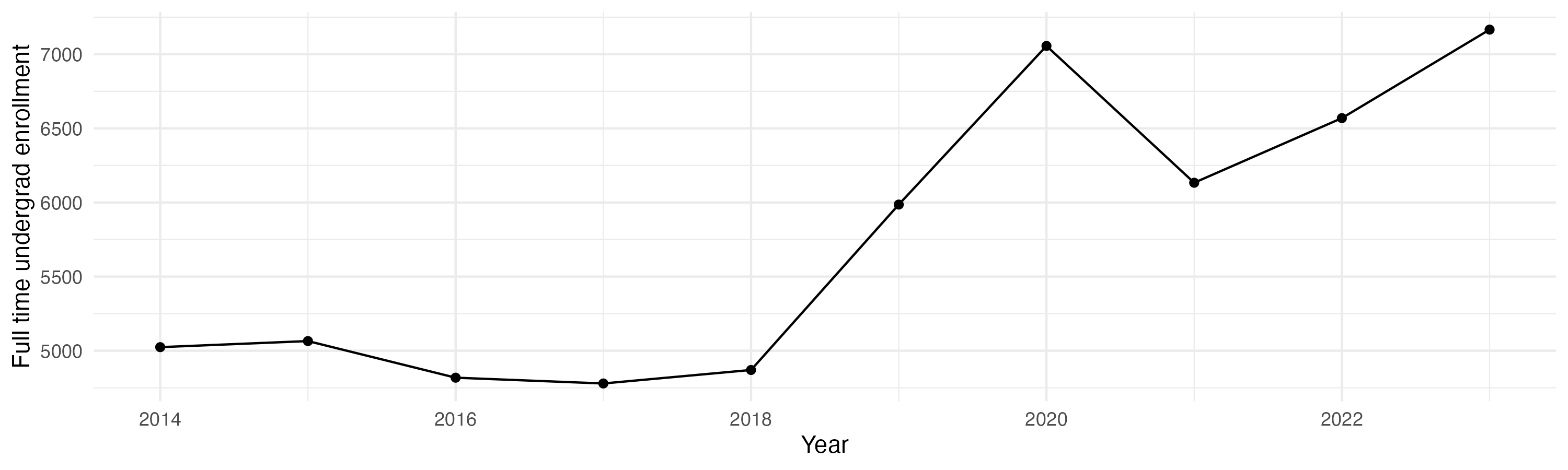 Line plot showing the the full time undergraduate enrollment over time
