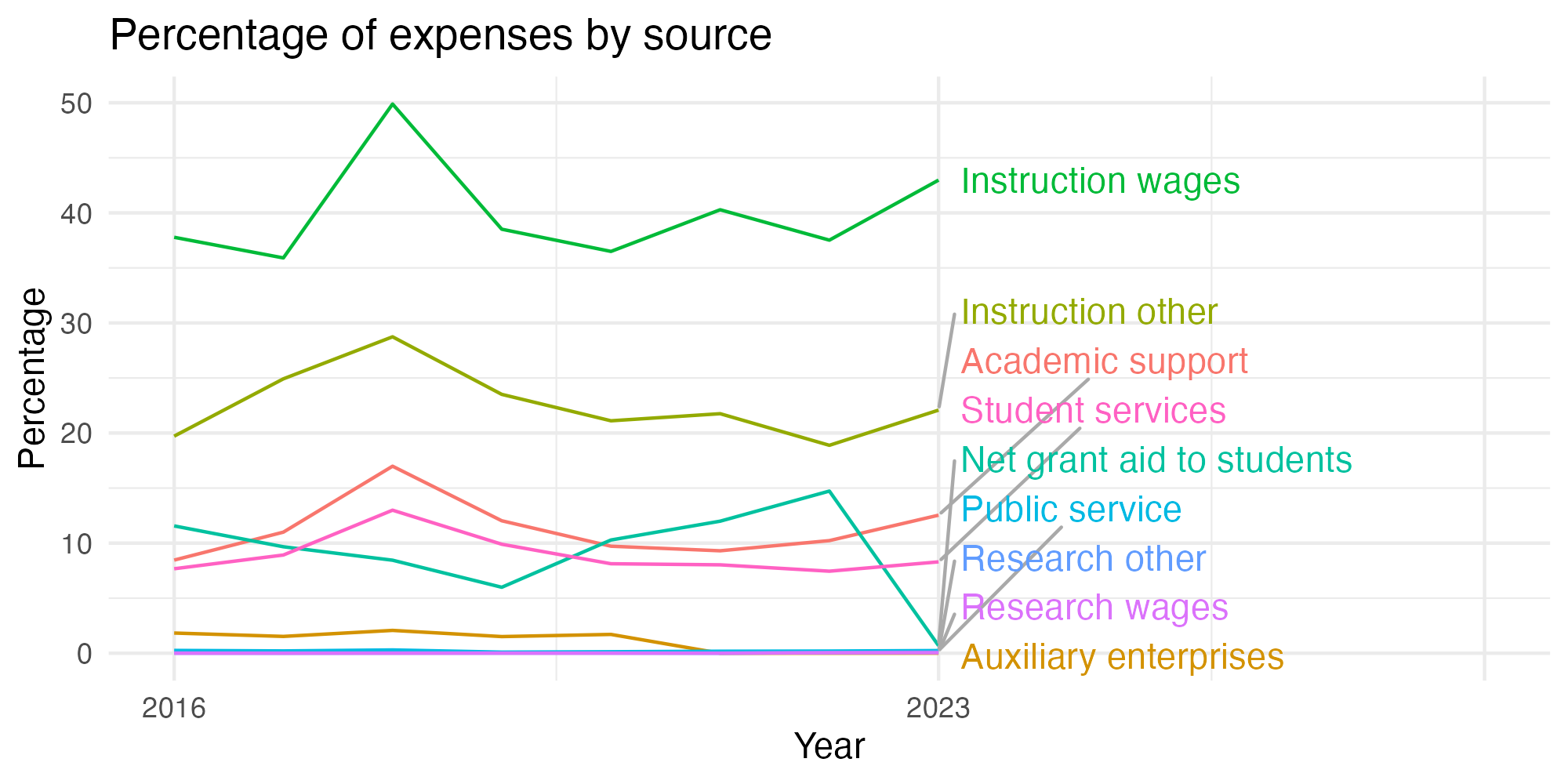 Line plot showing expenses by category over time.