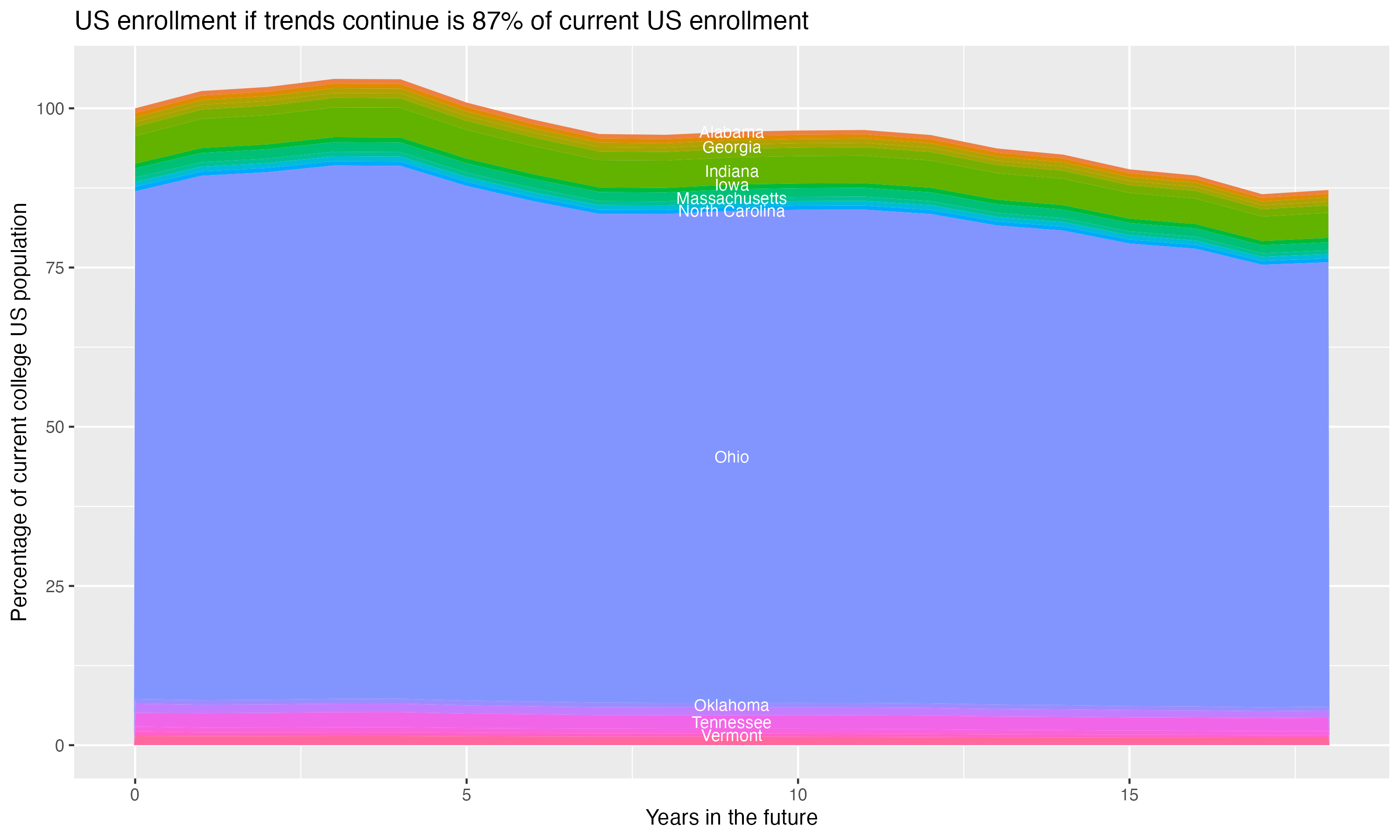Stacked area plot showing trends if enrollment of 18 year olds per state stay constant; it will be 87percent of the current population.
