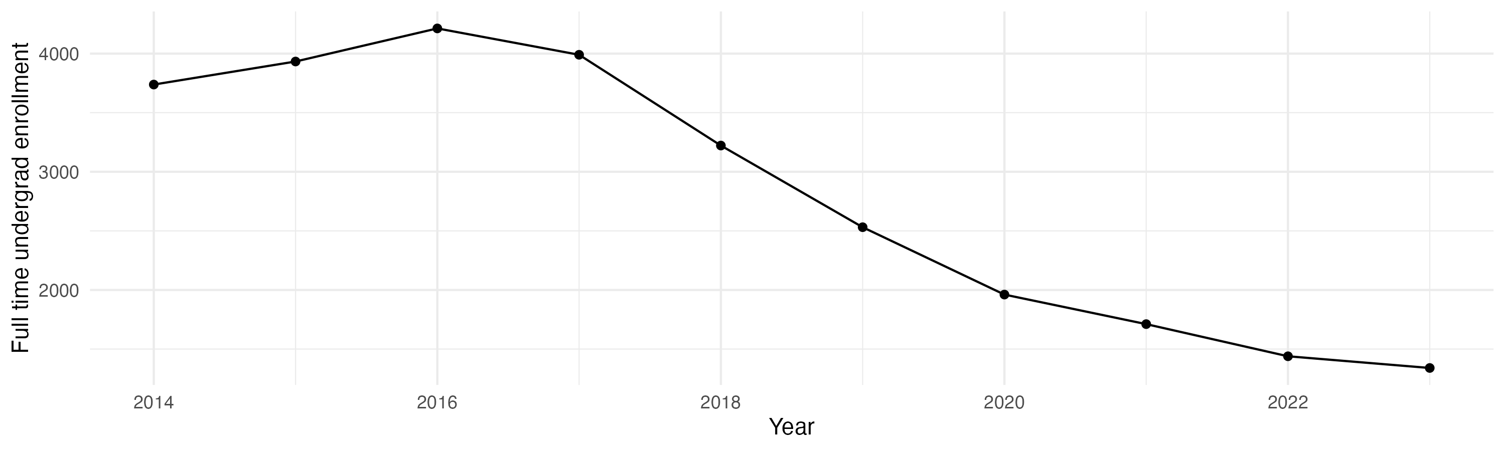 Line plot showing the the full time undergraduate enrollment over time