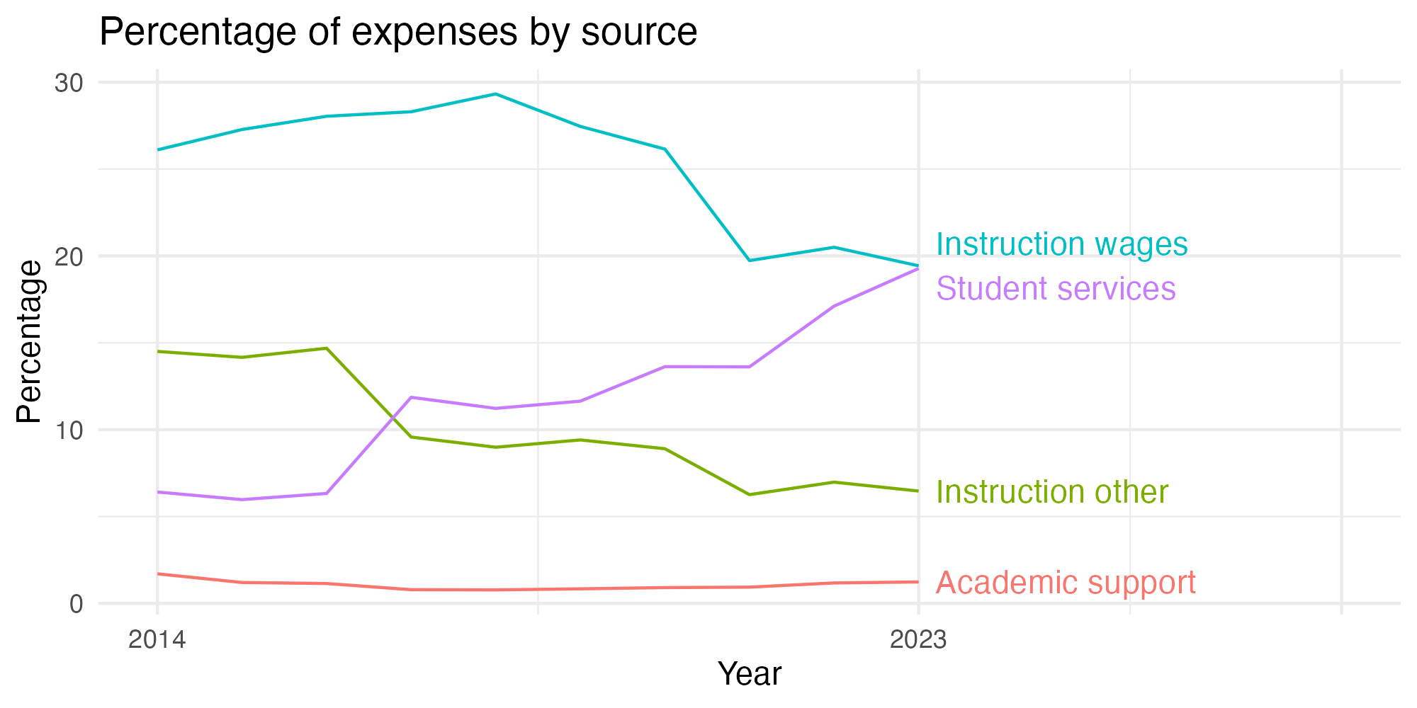 Line plot showing expenses by category over time.