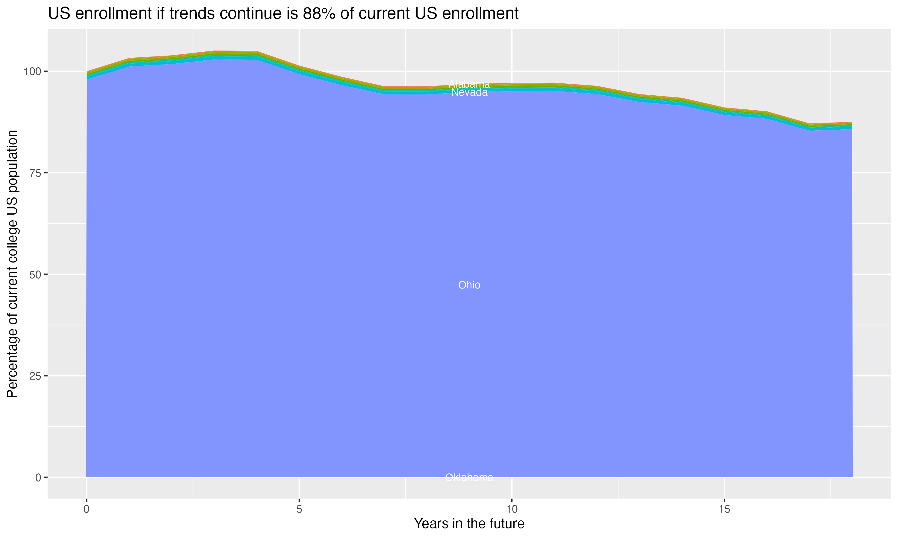 Stacked area plot showing trends if enrollment of 18 year olds per state stay constant; it will be 88percent of the current population.