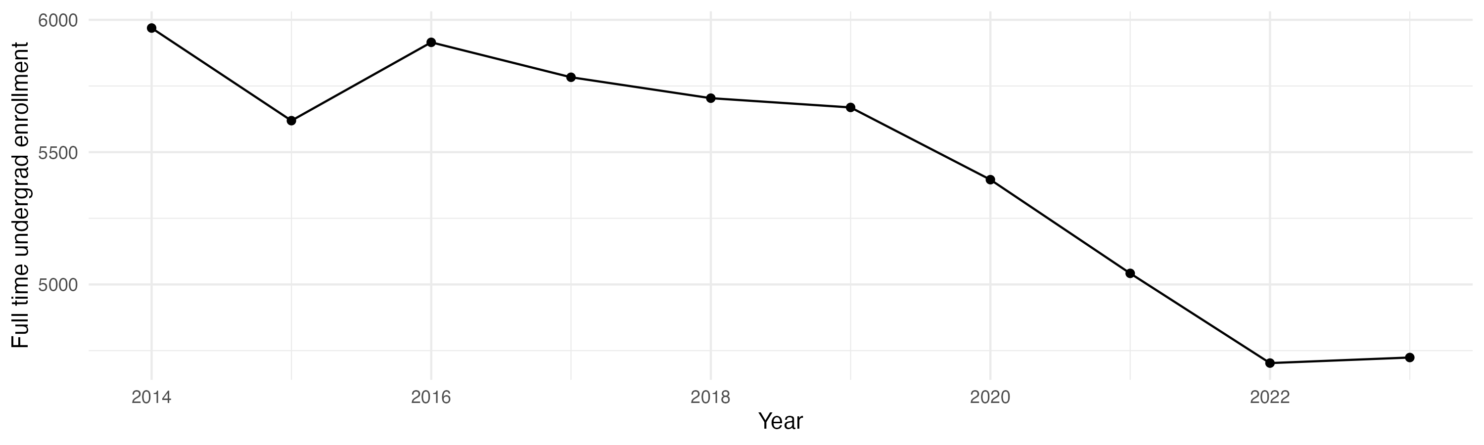 Line plot showing the the full time undergraduate enrollment over time