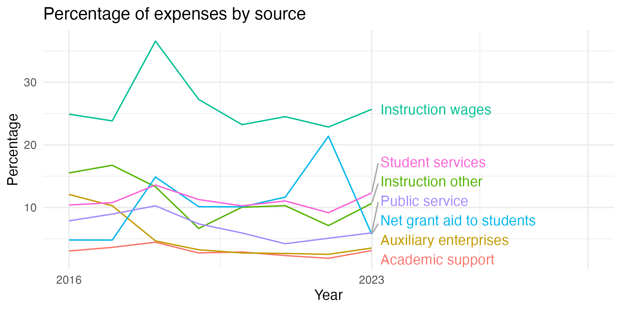 Line plot showing expenses by category over time.