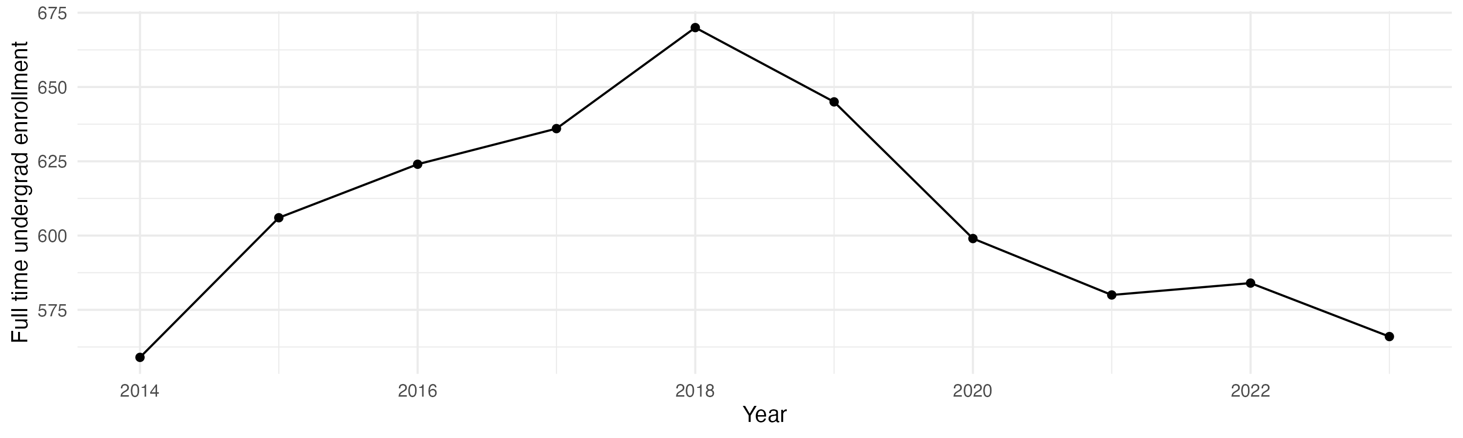 Line plot showing the the full time undergraduate enrollment over time