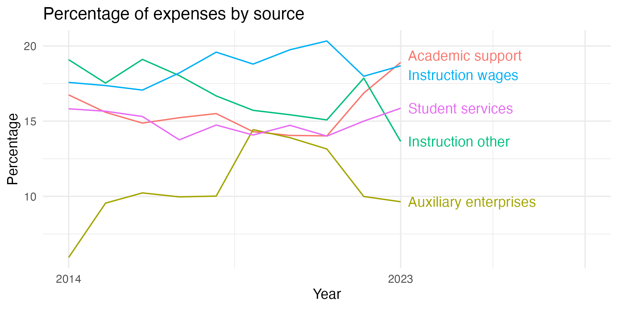 Line plot showing expenses by category over time.