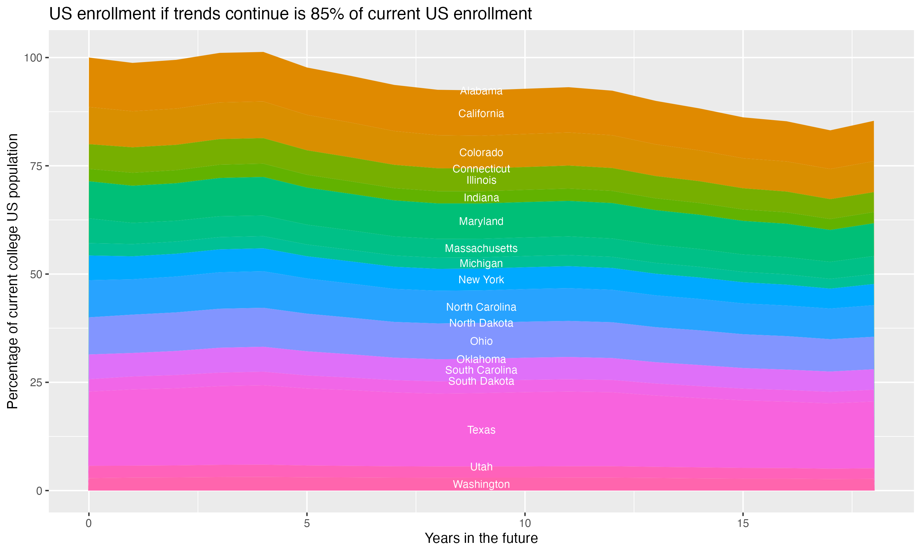 Stacked area plot showing trends if enrollment of 18 year olds per state stay constant; it will be 85percent of the current population.