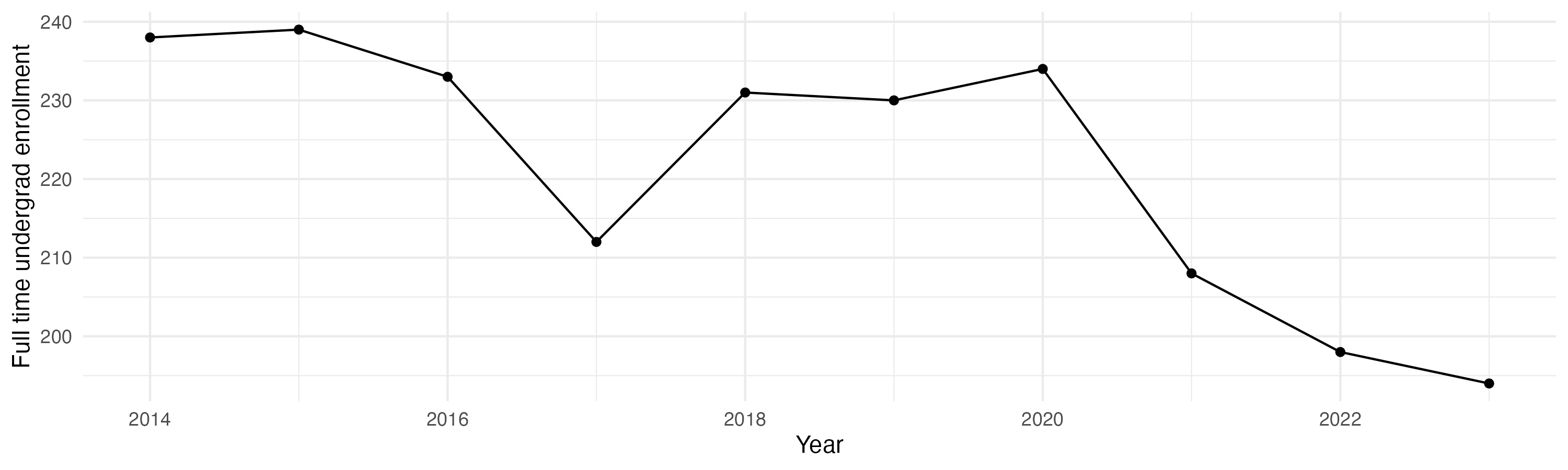 Line plot showing the the full time undergraduate enrollment over time