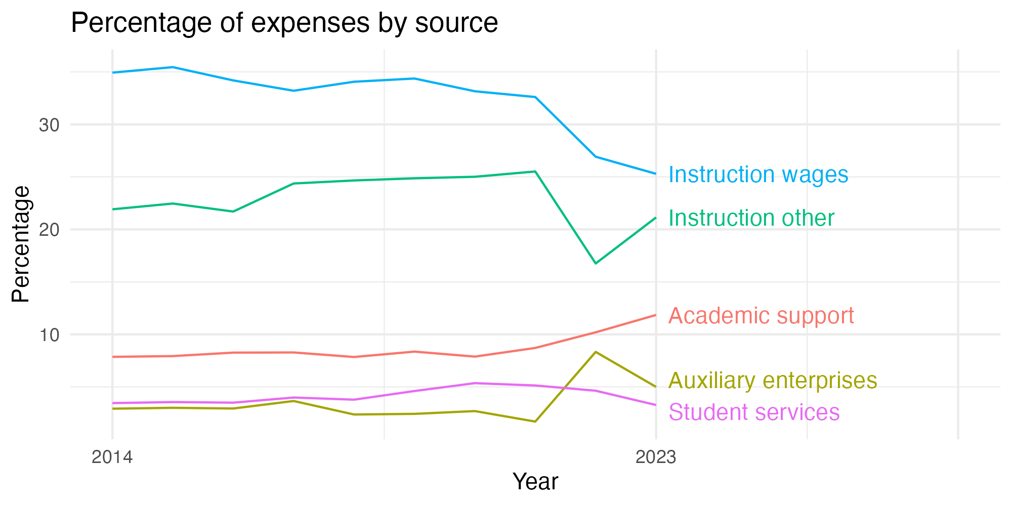 Line plot showing expenses by category over time.
