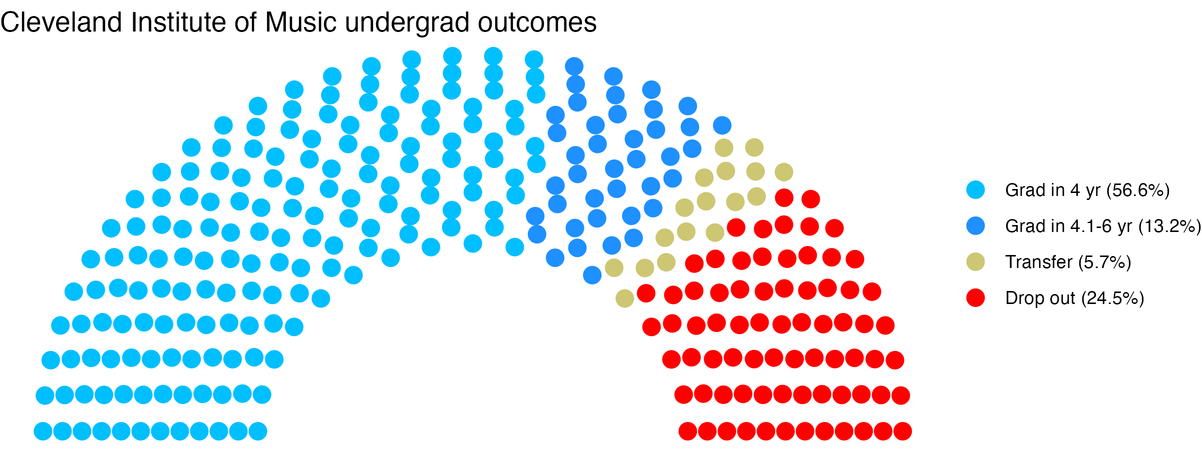 Parliament plot showing the outcomes for full time undergraduates