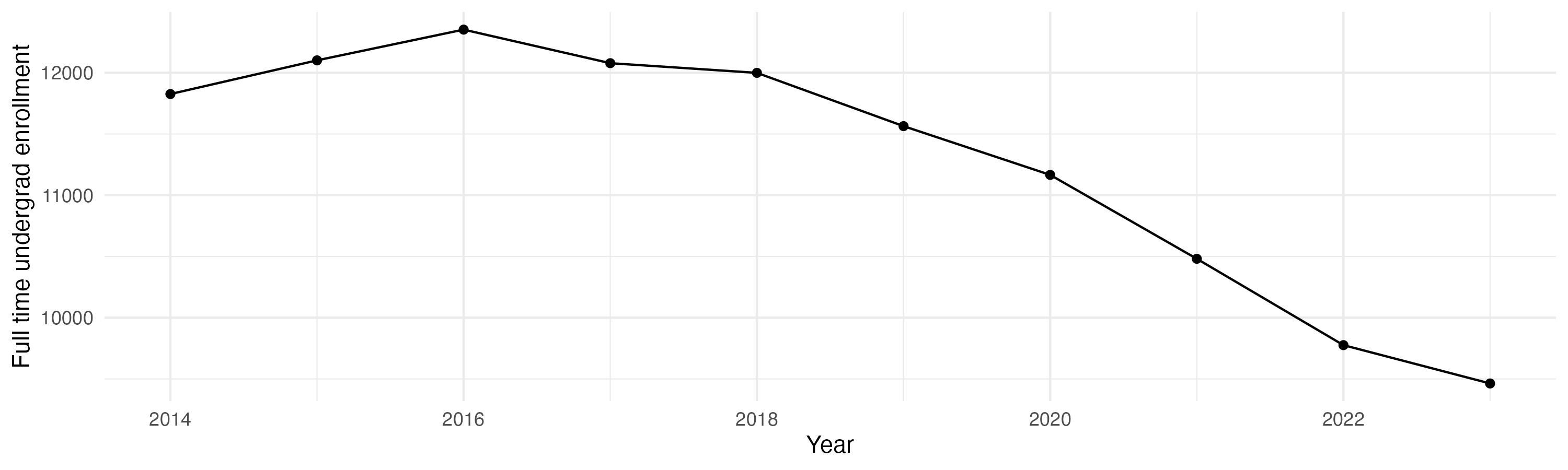 Line plot showing the the full time undergraduate enrollment over time