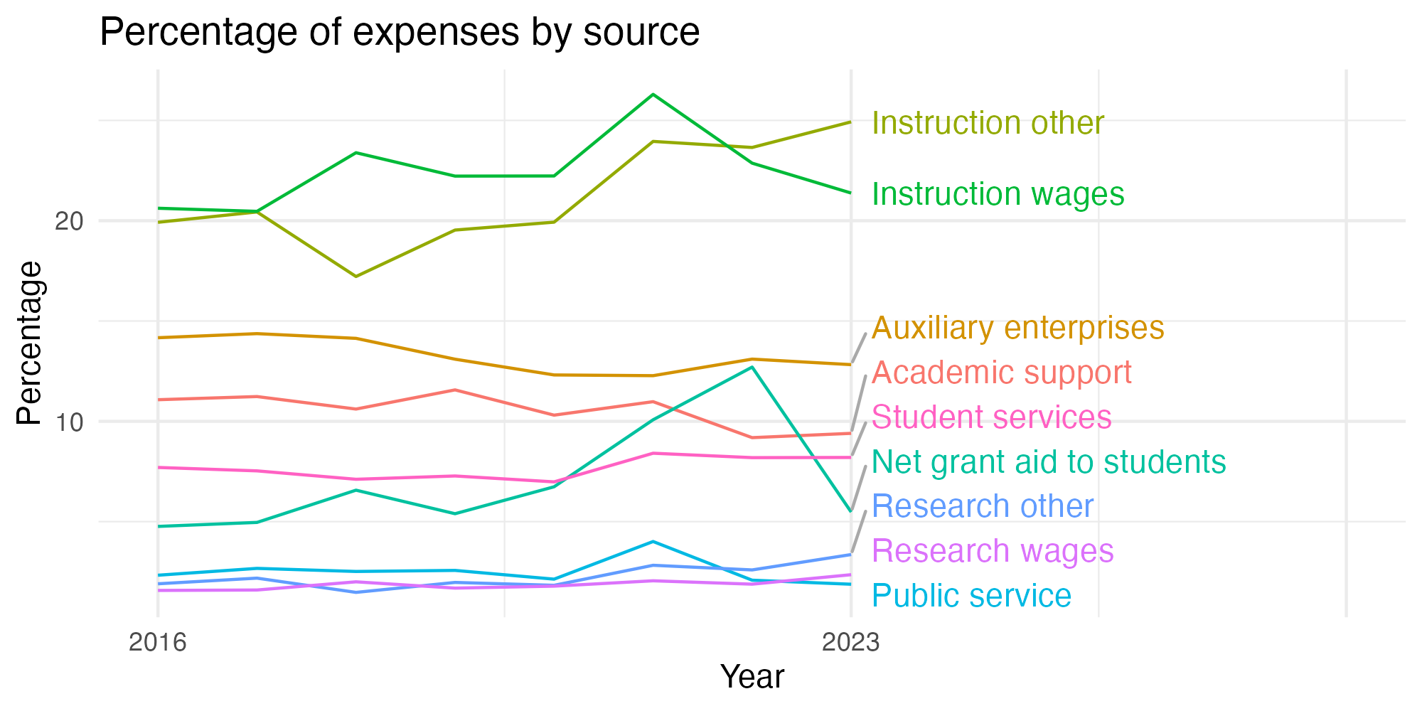 Line plot showing expenses by category over time.