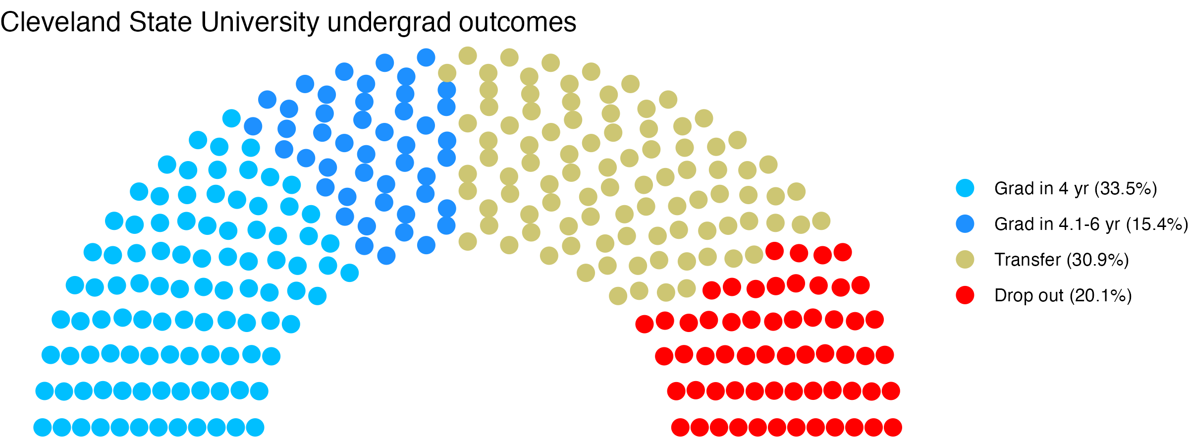 Parliament plot showing the outcomes for full time undergraduates