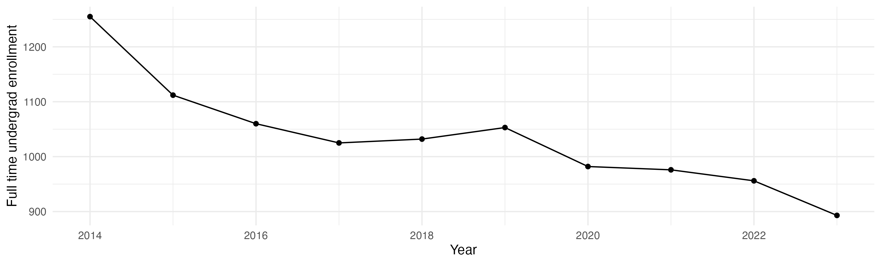 Line plot showing the the full time undergraduate enrollment over time