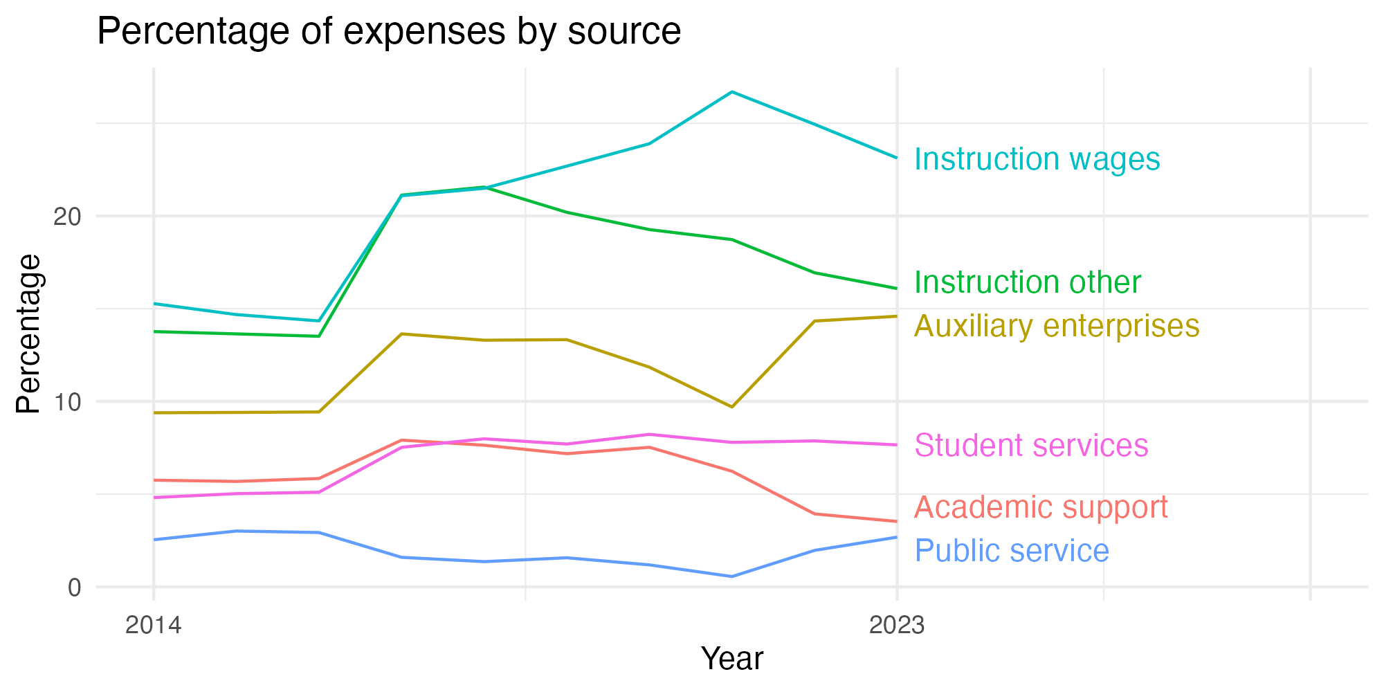 Line plot showing expenses by category over time.