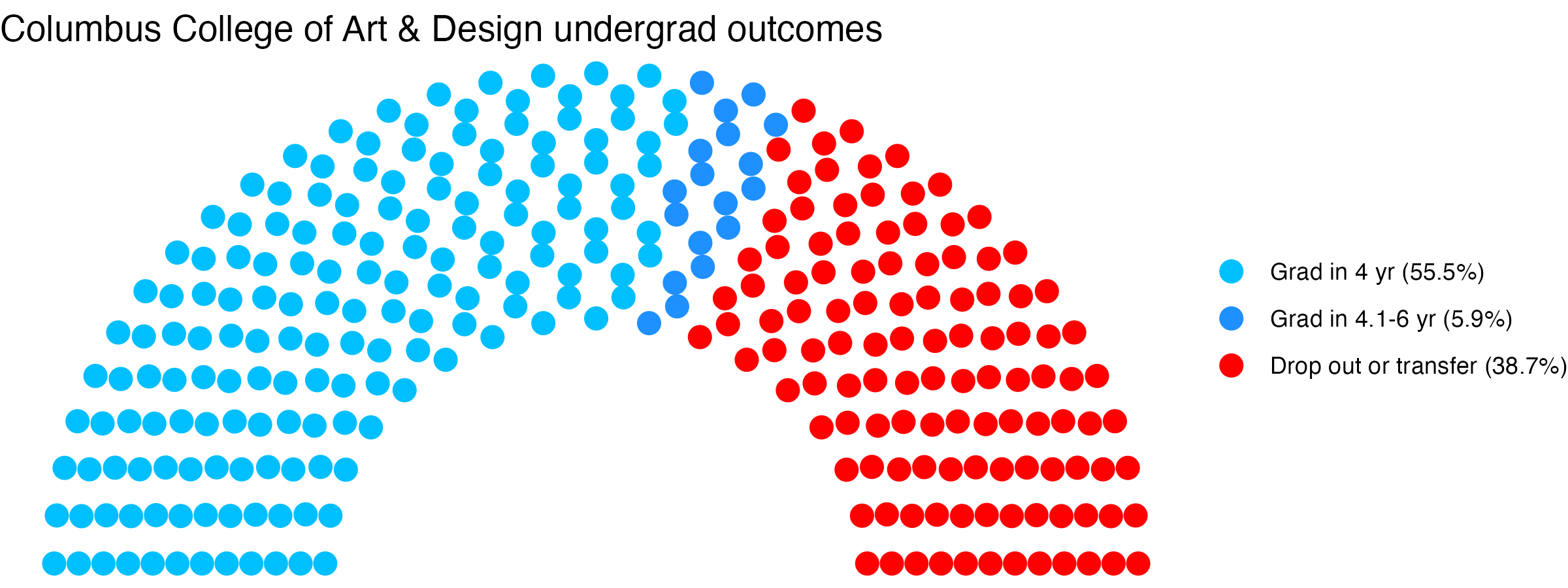 Parliament plot showing the outcomes for full time undergraduates
