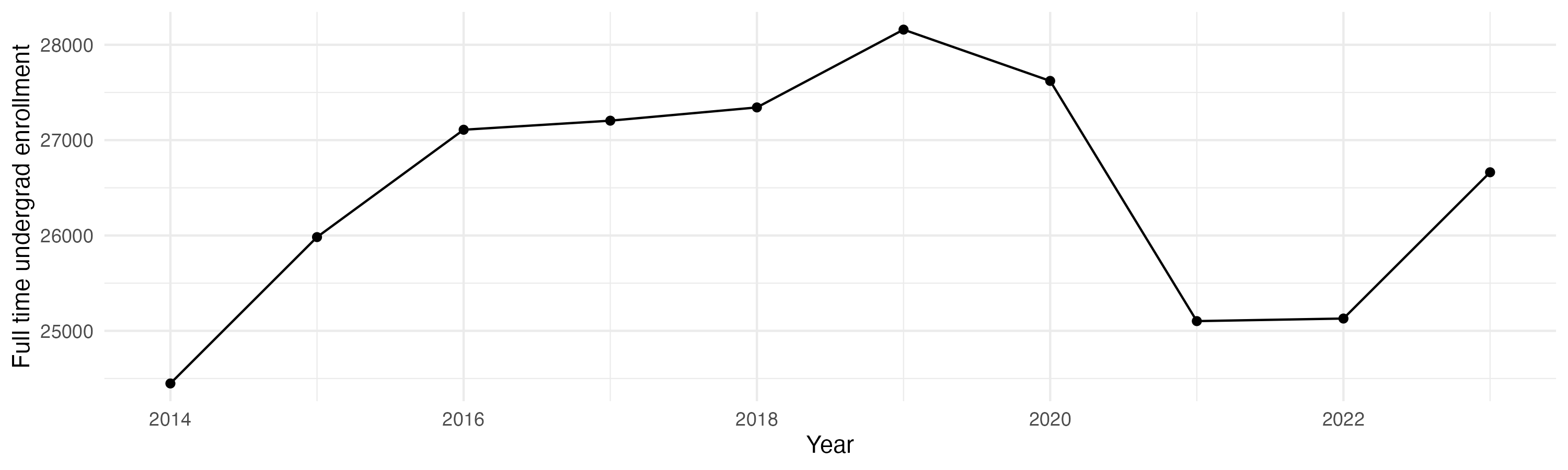 Line plot showing the the full time undergraduate enrollment over time
