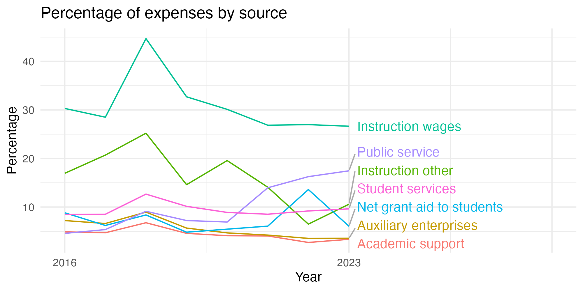 Line plot showing expenses by category over time.