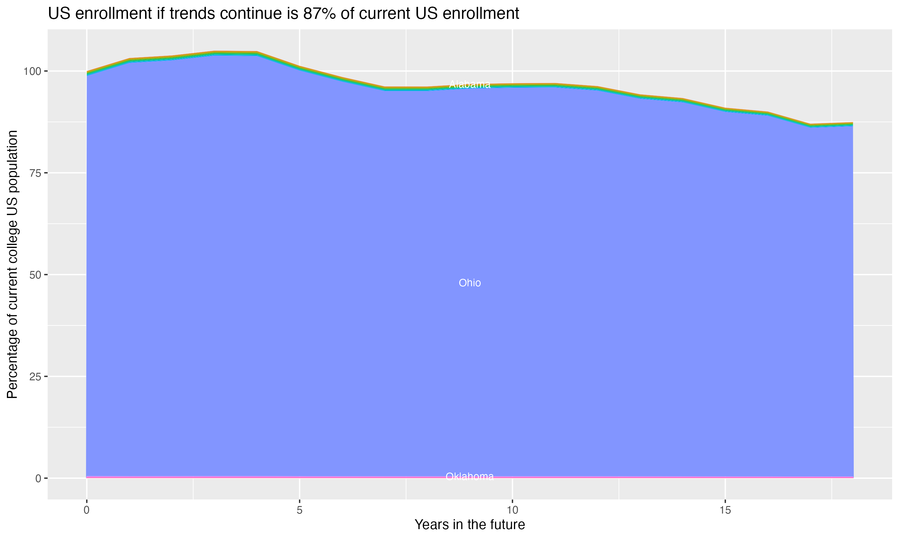 Stacked area plot showing trends if enrollment of 18 year olds per state stay constant; it will be 87percent of the current population.