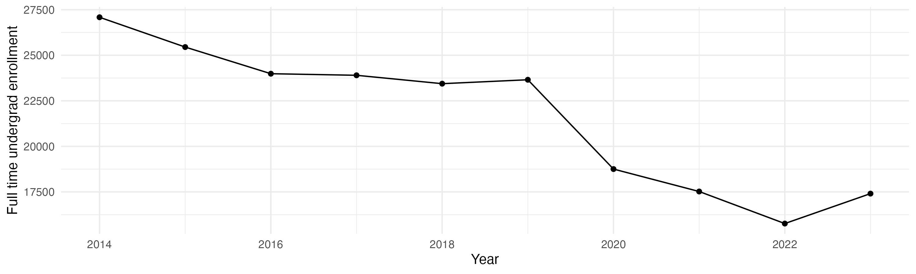 Line plot showing the the full time undergraduate enrollment over time