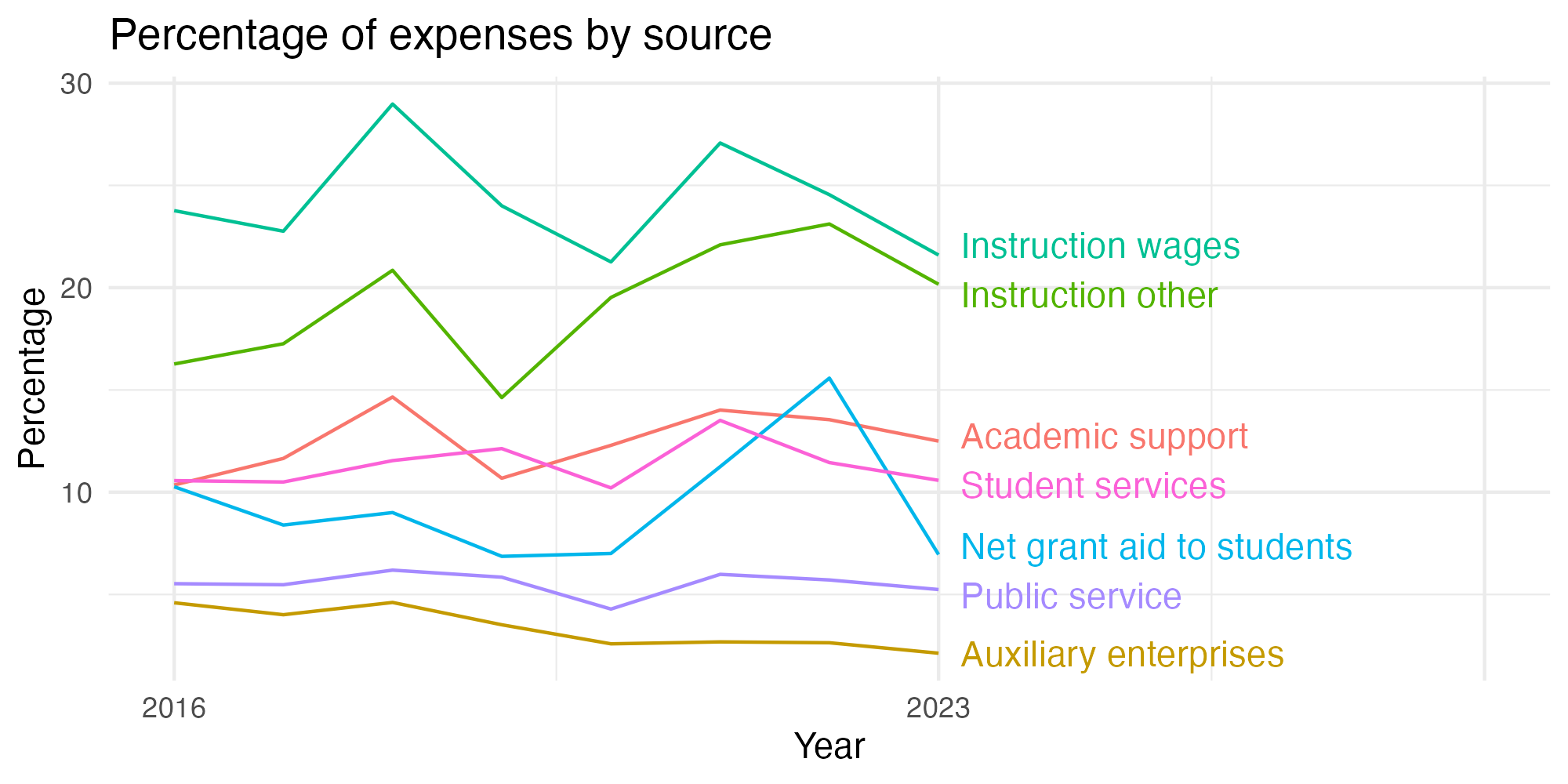 Line plot showing expenses by category over time.