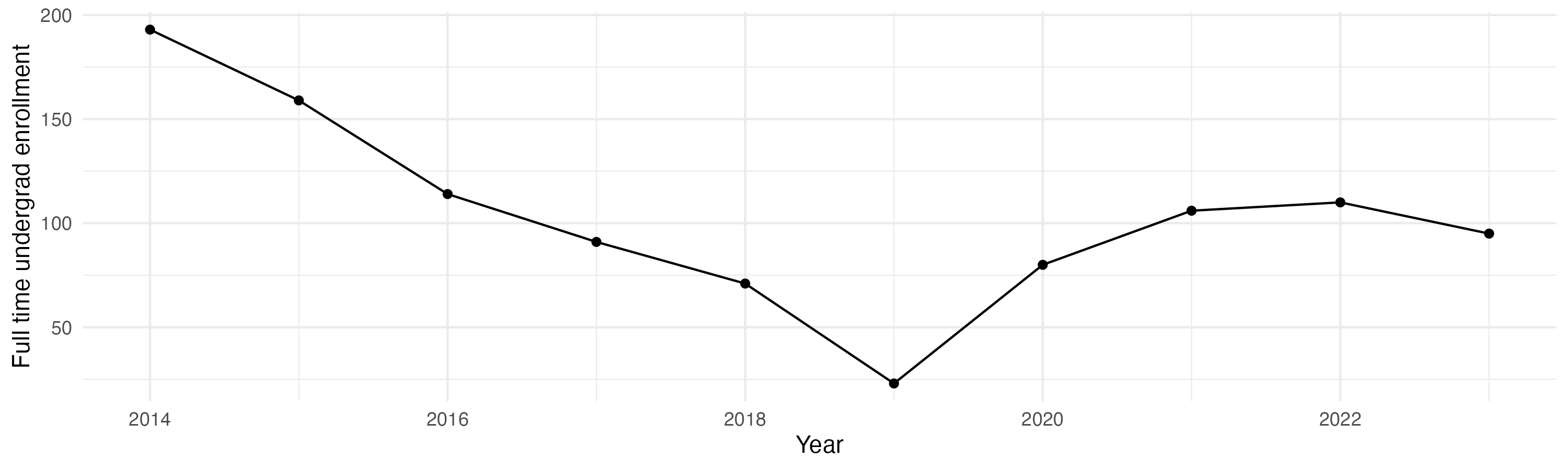 Line plot showing the the full time undergraduate enrollment over time