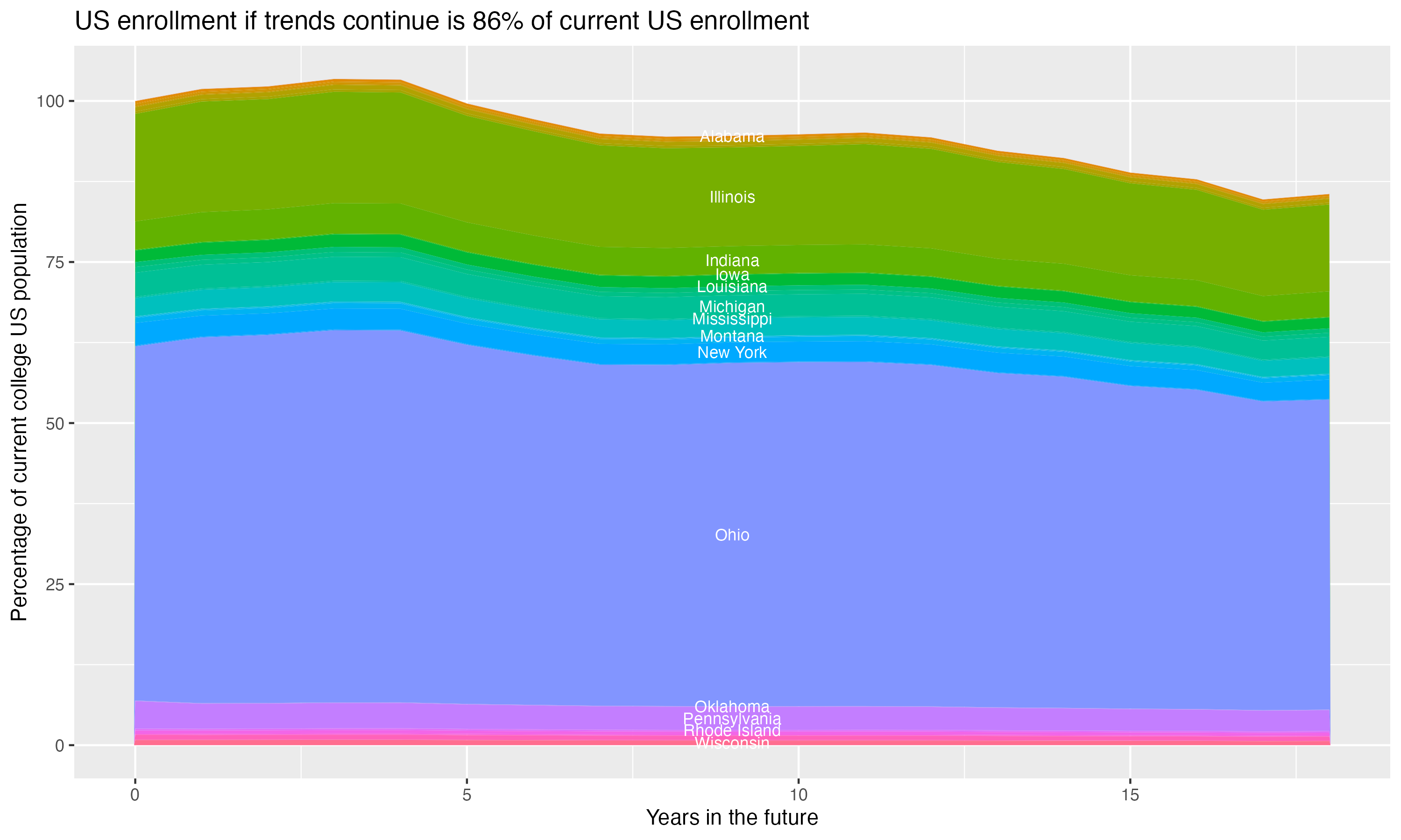 Stacked area plot showing trends if enrollment of 18 year olds per state stay constant; it will be 86percent of the current population.