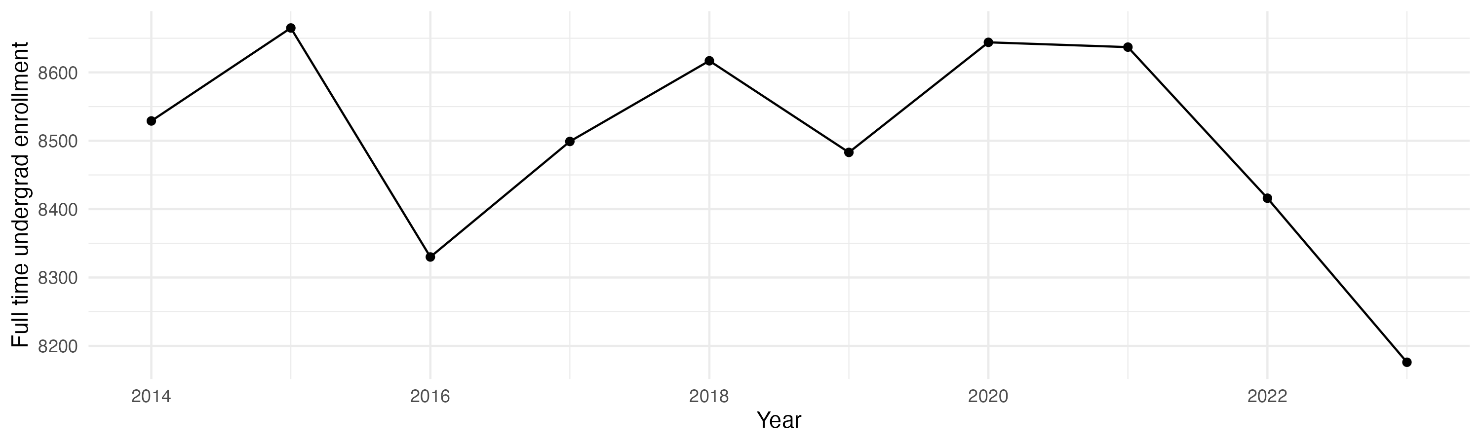 Line plot showing the the full time undergraduate enrollment over time