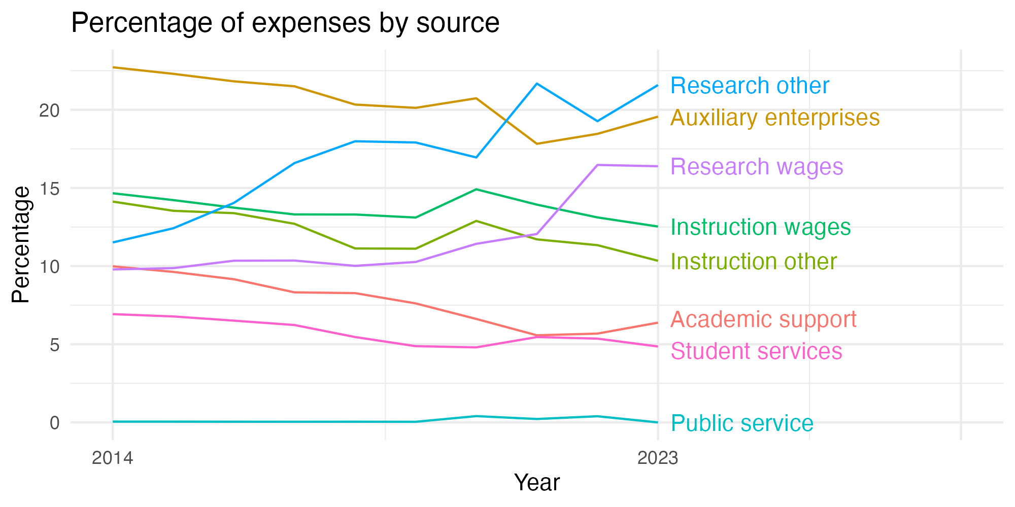 Line plot showing expenses by category over time.