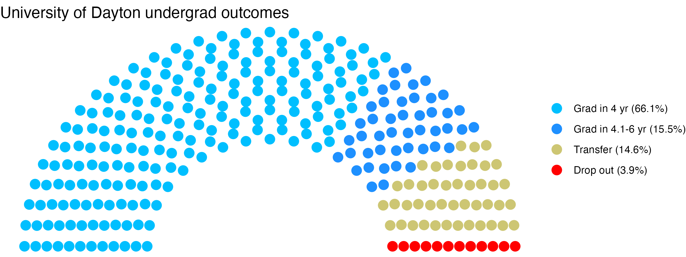 Parliament plot showing the outcomes for full time undergraduates