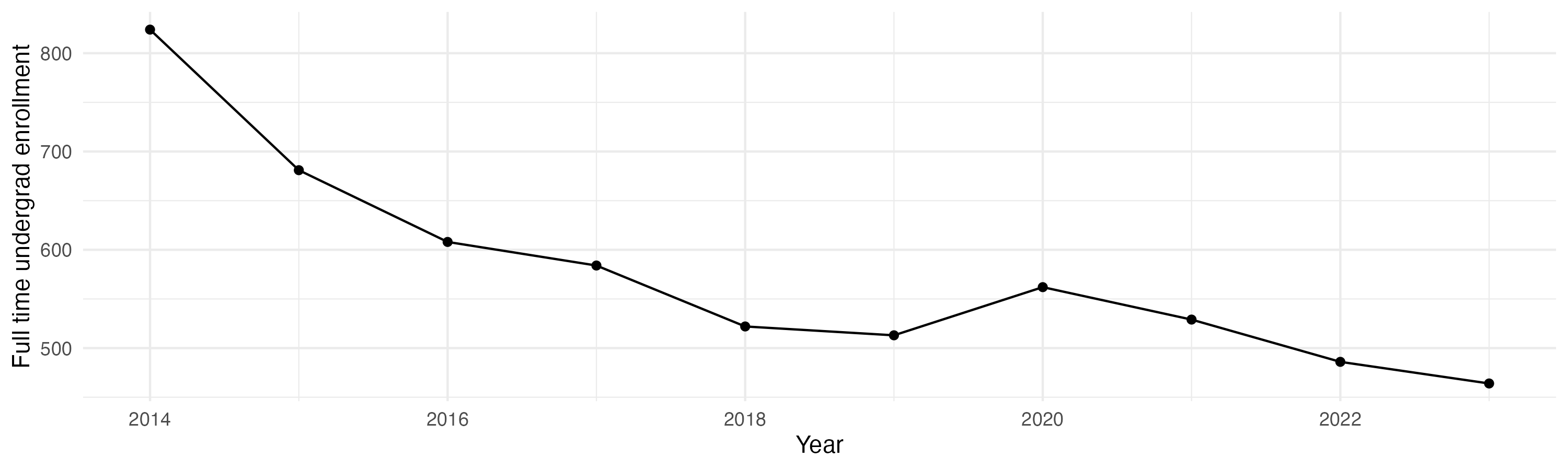 Line plot showing the the full time undergraduate enrollment over time
