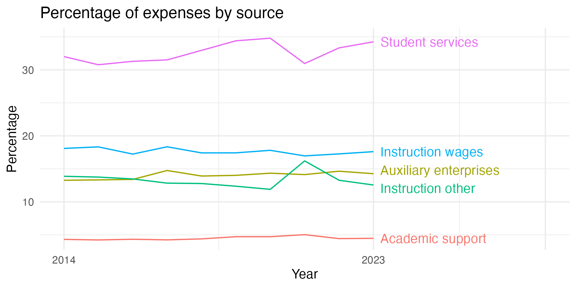 Line plot showing expenses by category over time.