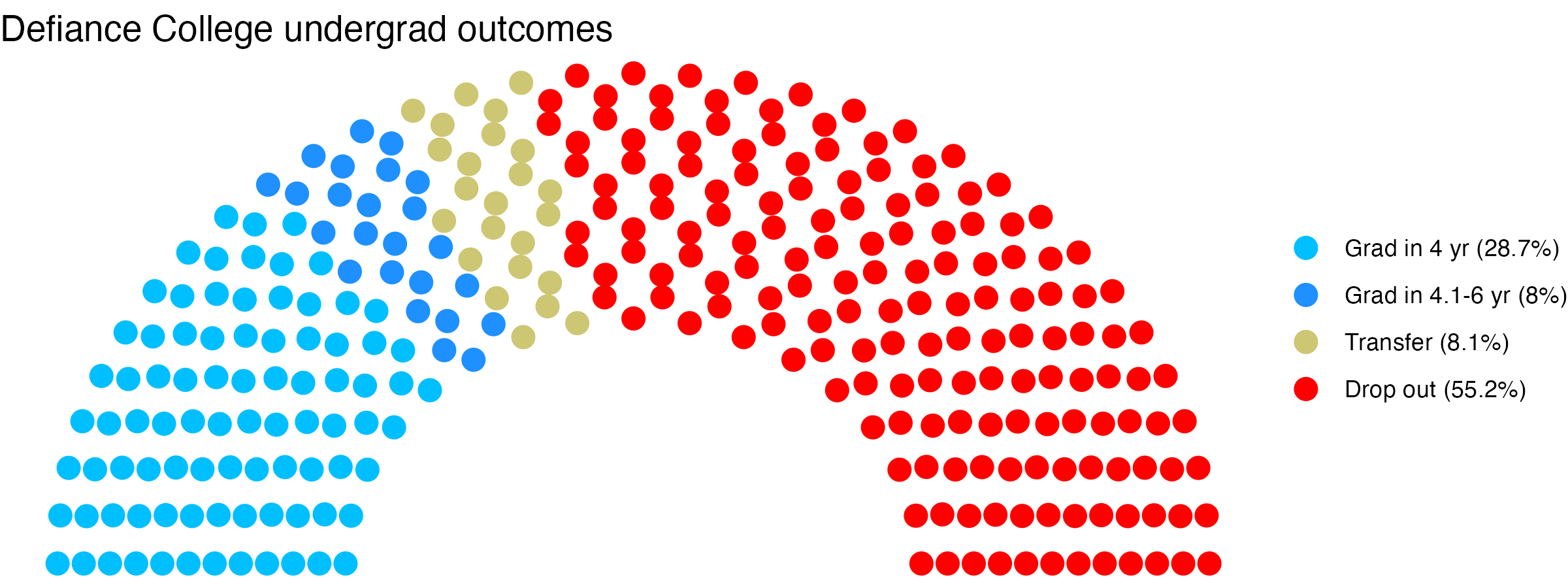 Parliament plot showing the outcomes for full time undergraduates