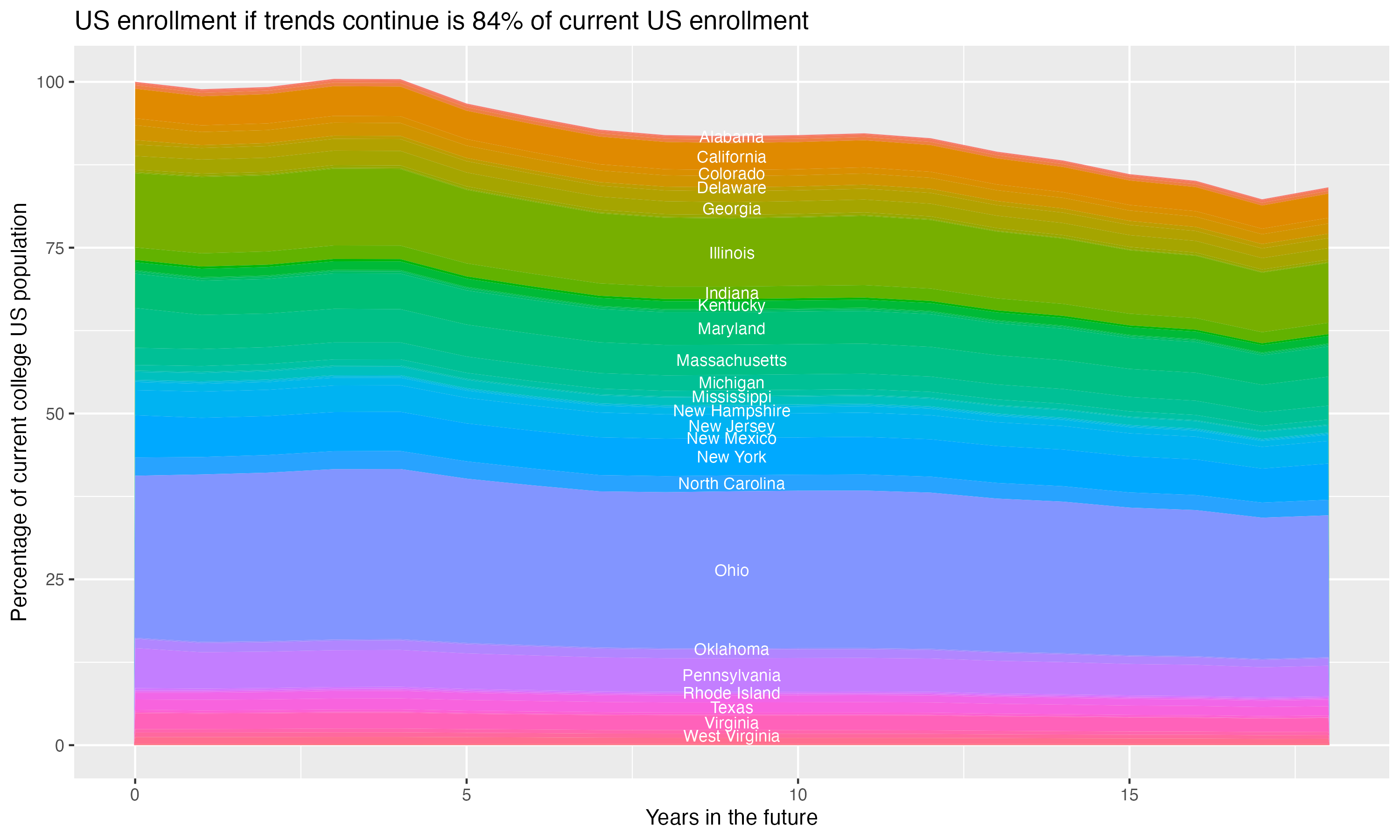 Stacked area plot showing trends if enrollment of 18 year olds per state stay constant; it will be 84percent of the current population.