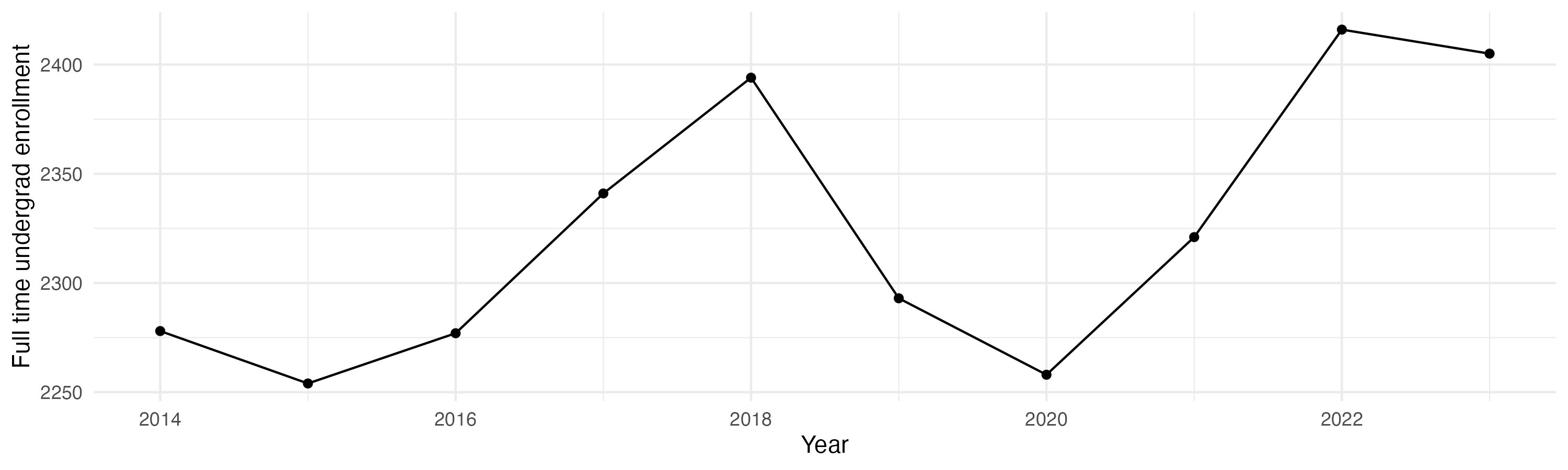Line plot showing the the full time undergraduate enrollment over time