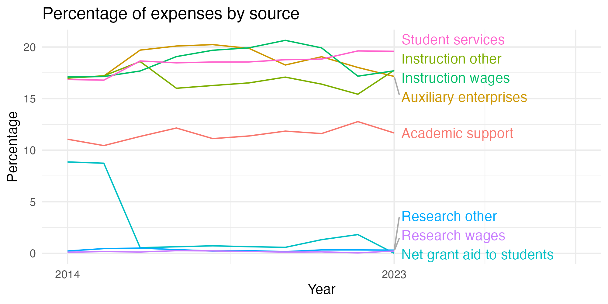 Line plot showing expenses by category over time.