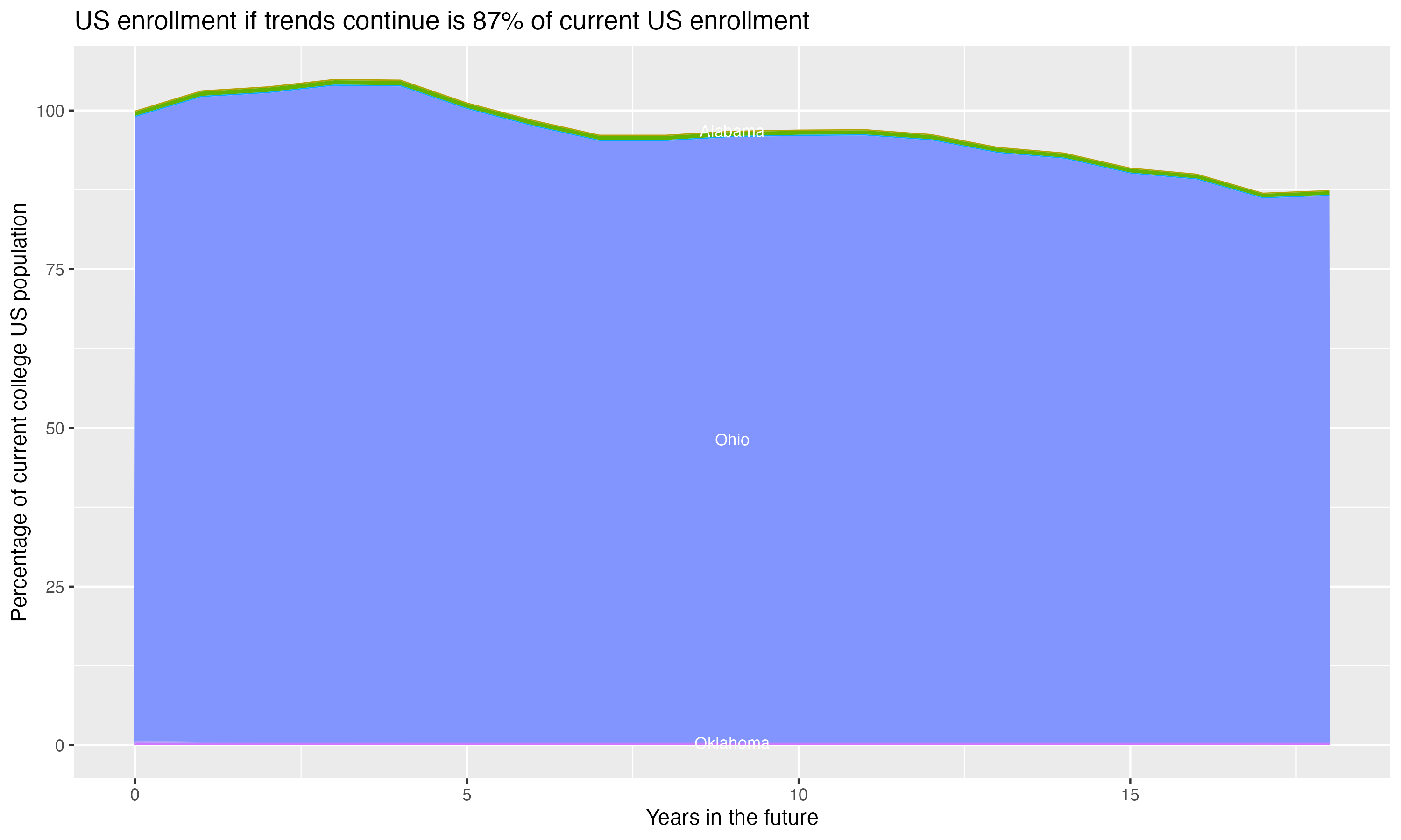 Stacked area plot showing trends if enrollment of 18 year olds per state stay constant; it will be 87percent of the current population.