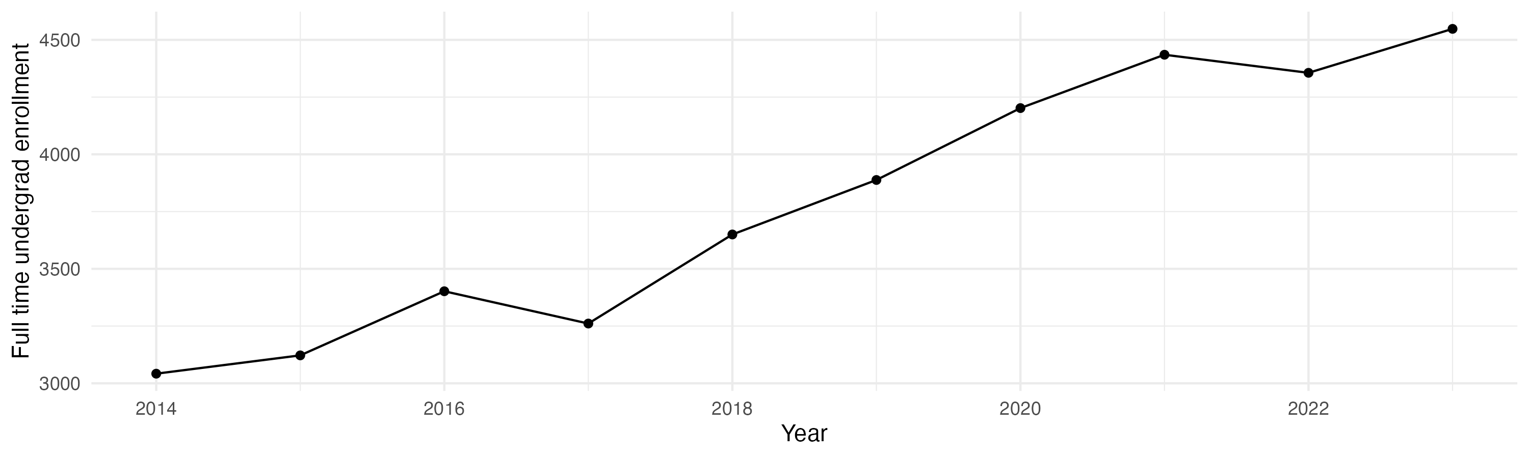 Line plot showing the the full time undergraduate enrollment over time