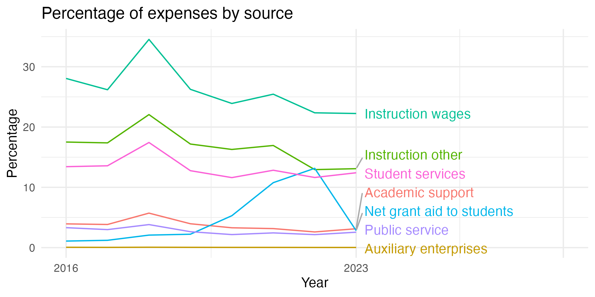Line plot showing expenses by category over time.