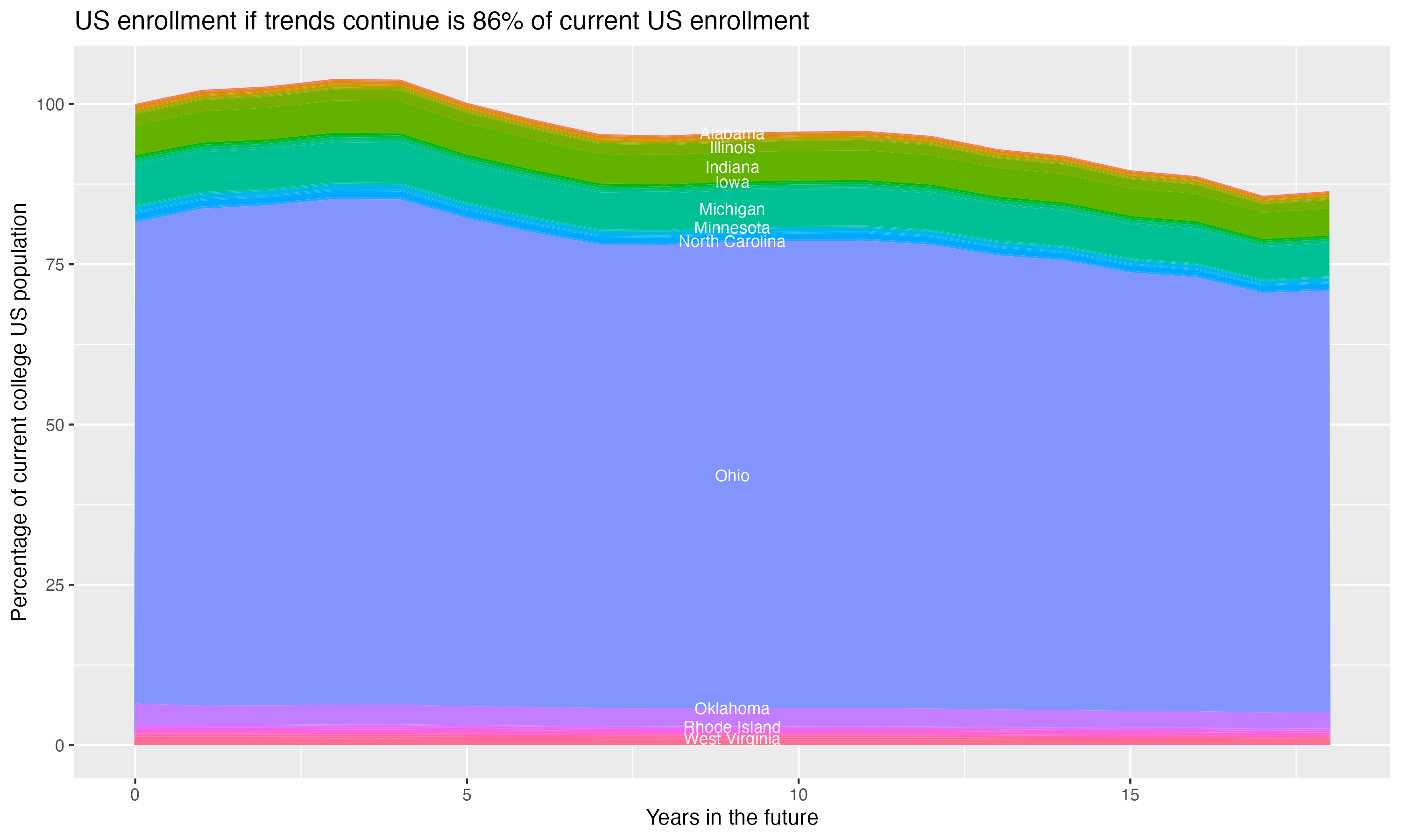 Stacked area plot showing trends if enrollment of 18 year olds per state stay constant; it will be 86percent of the current population.