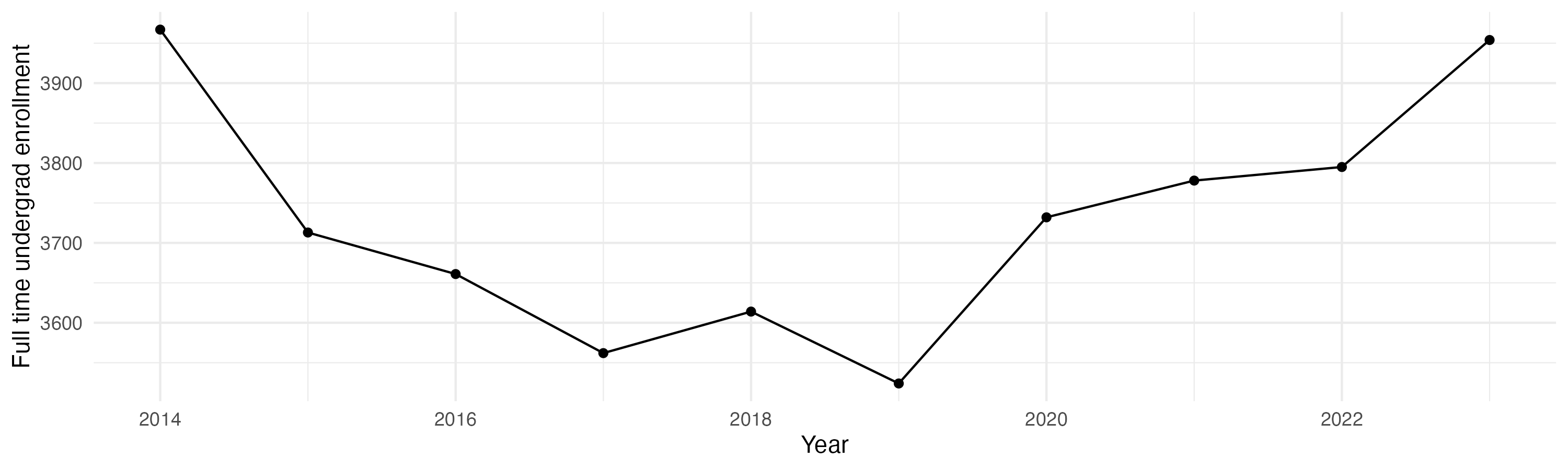 Line plot showing the the full time undergraduate enrollment over time