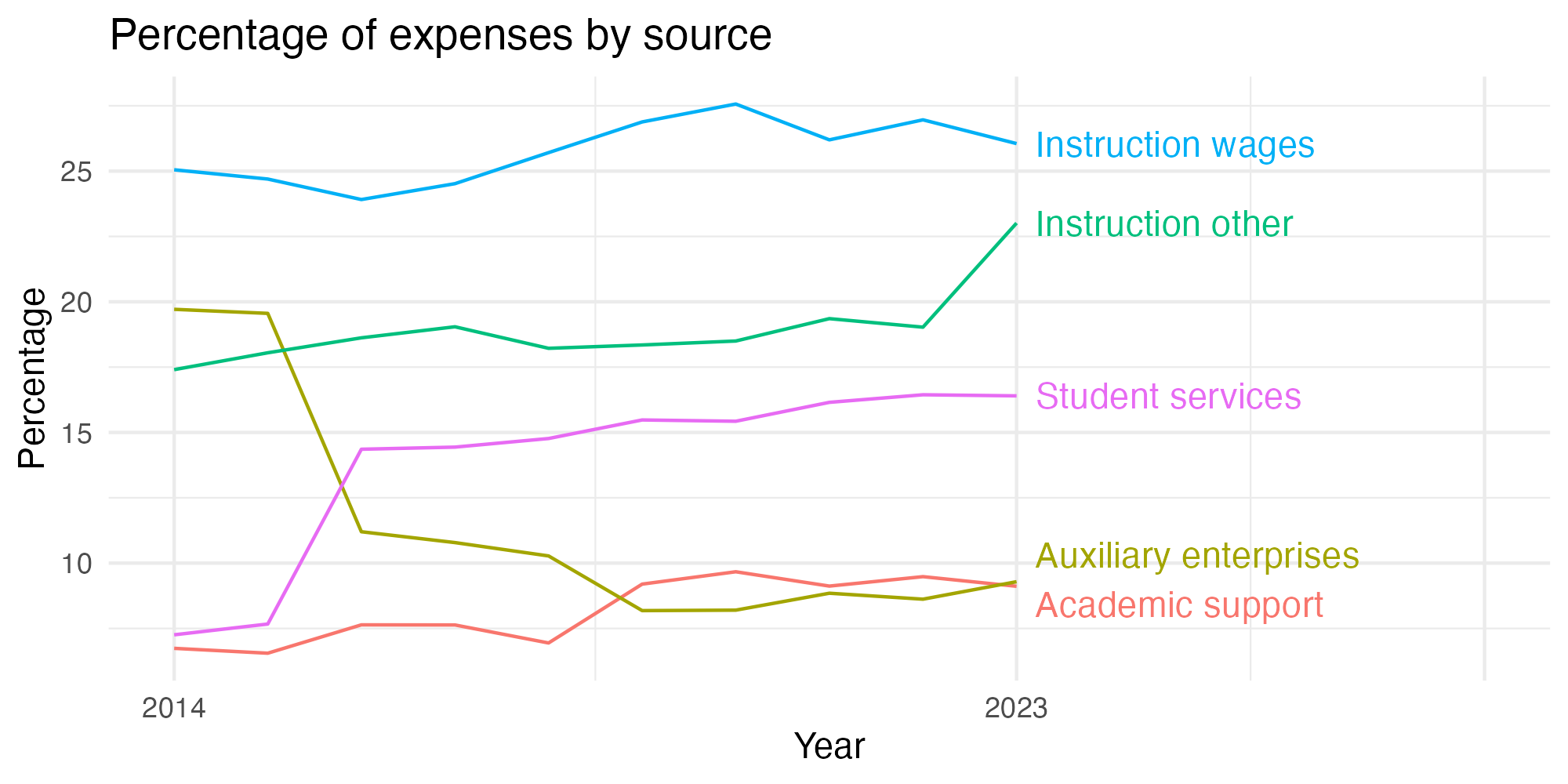 Line plot showing expenses by category over time.