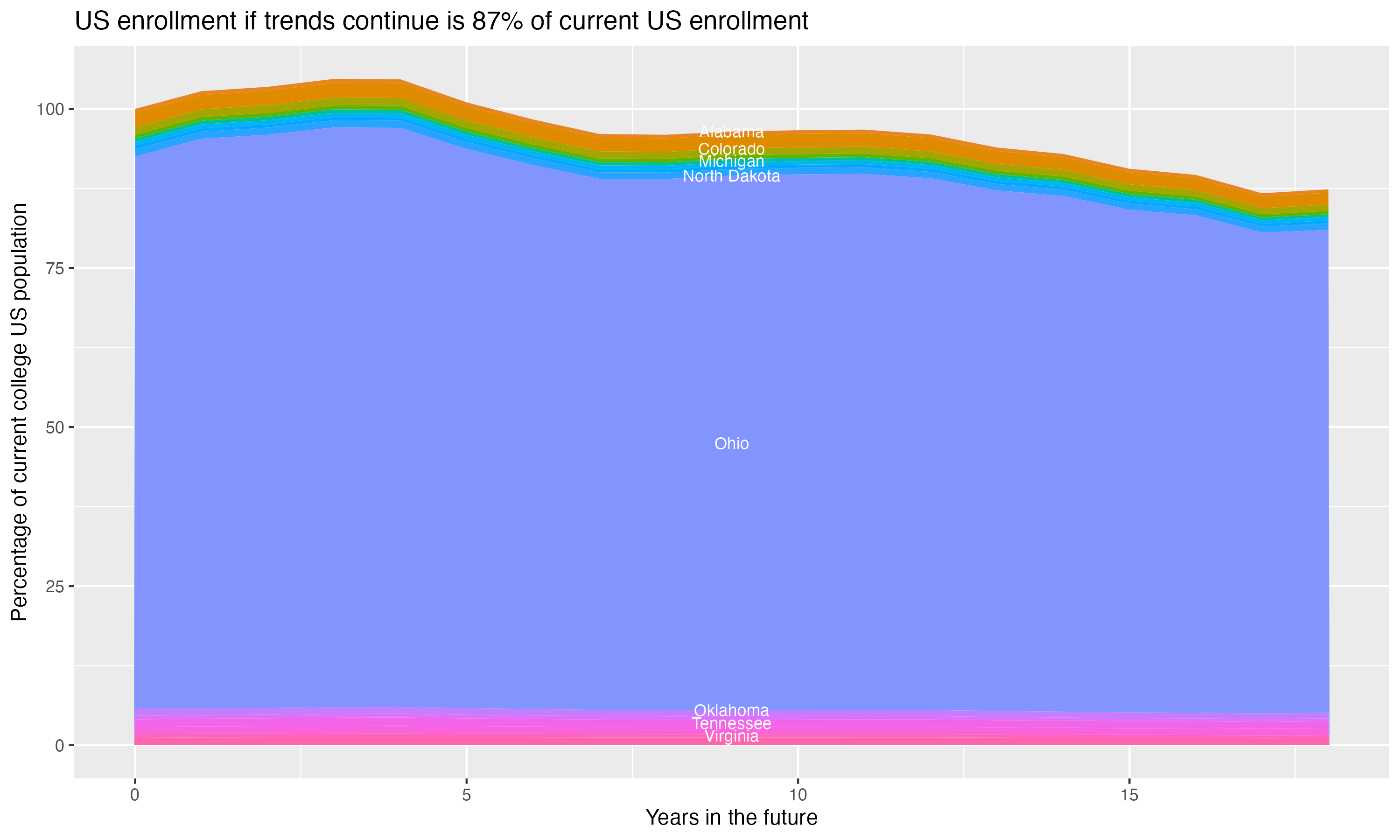 Stacked area plot showing trends if enrollment of 18 year olds per state stay constant; it will be 87percent of the current population.